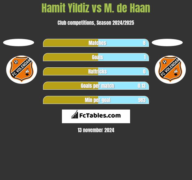 Hamit Yildiz vs M. de Haan h2h player stats