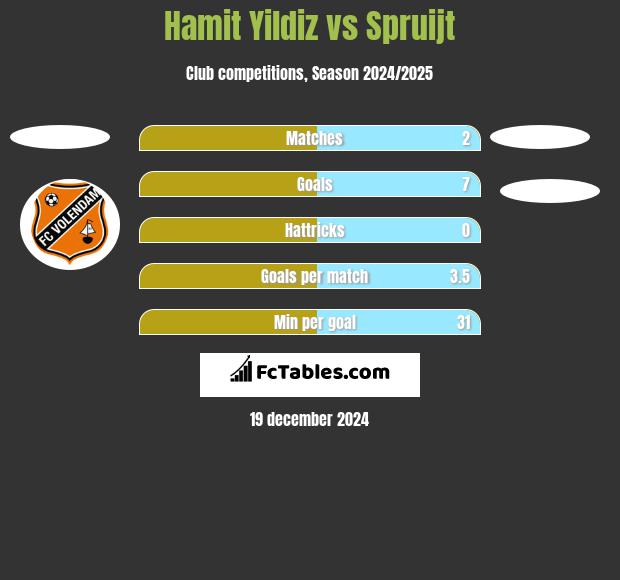 Hamit Yildiz vs Spruijt h2h player stats