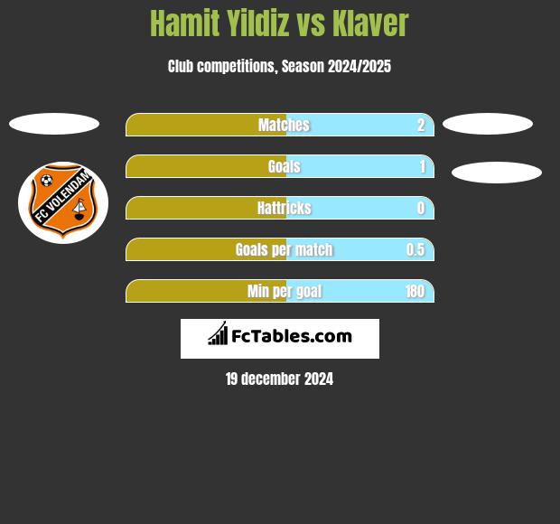 Hamit Yildiz vs Klaver h2h player stats