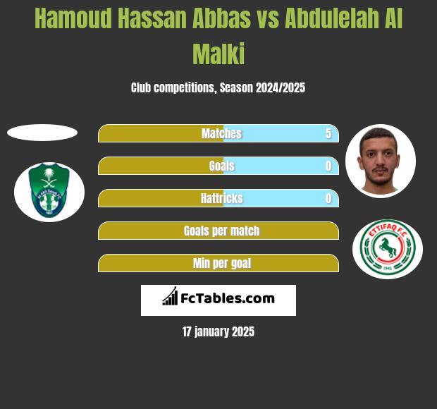 Hamoud Hassan Abbas vs Abdulelah Al Malki h2h player stats