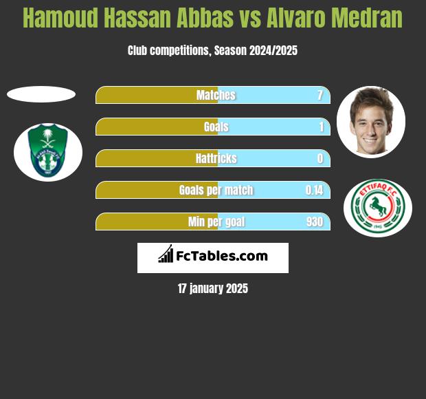 Hamoud Hassan Abbas vs Alvaro Medran h2h player stats