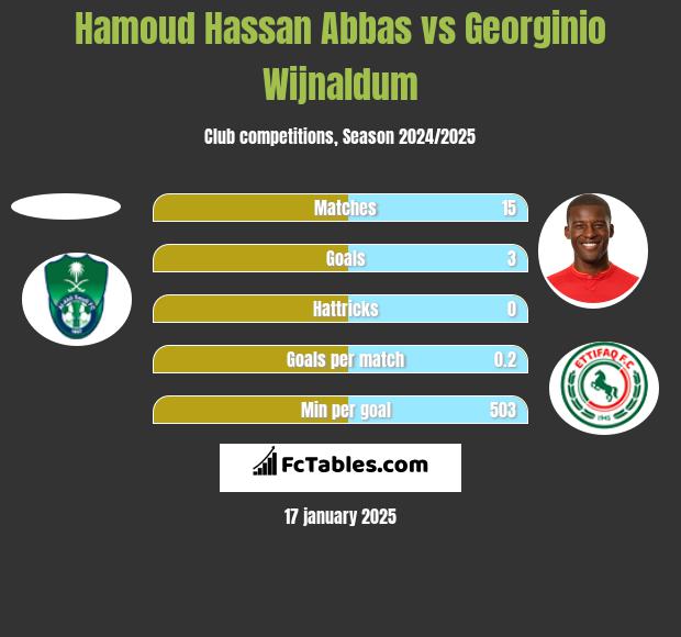 Hamoud Hassan Abbas vs Georginio Wijnaldum h2h player stats