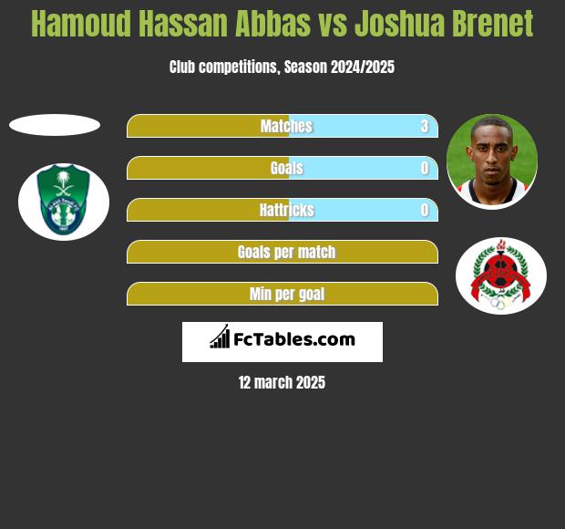 Hamoud Hassan Abbas vs Joshua Brenet h2h player stats