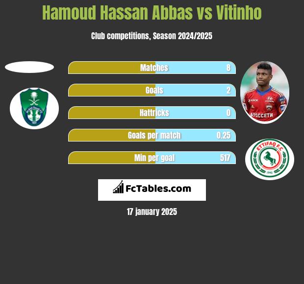 Hamoud Hassan Abbas vs Vitinho h2h player stats