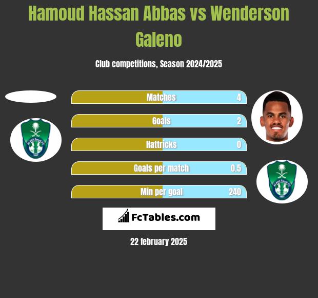 Hamoud Hassan Abbas vs Wenderson Galeno h2h player stats