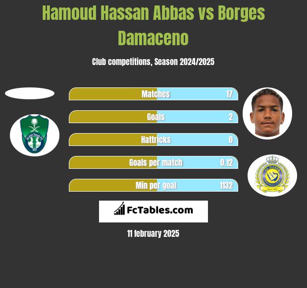 Hamoud Hassan Abbas vs Borges Damaceno h2h player stats