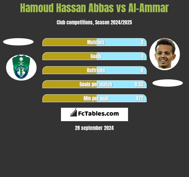 Hamoud Hassan Abbas vs Al-Ammar h2h player stats