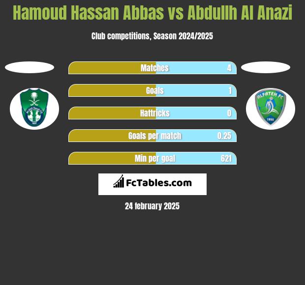 Hamoud Hassan Abbas vs Abdullh Al Anazi h2h player stats