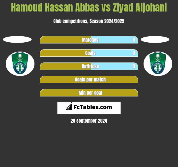 Hamoud Hassan Abbas vs Ziyad Aljohani h2h player stats