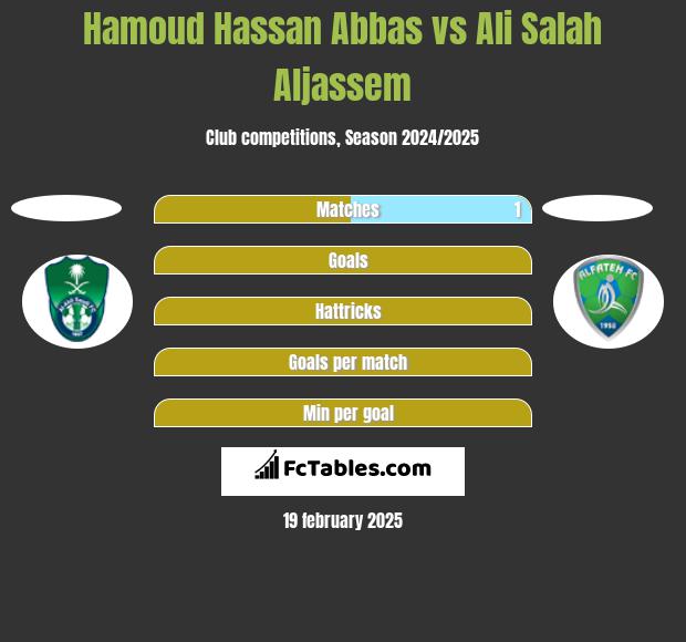 Hamoud Hassan Abbas vs Ali Salah Aljassem h2h player stats