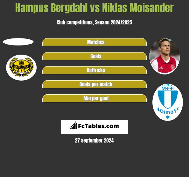 Hampus Bergdahl vs Niklas Moisander h2h player stats