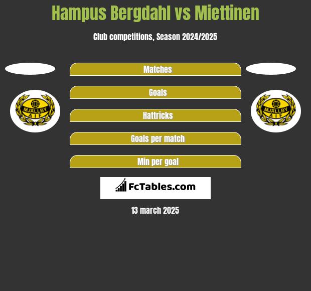 Hampus Bergdahl vs Miettinen h2h player stats