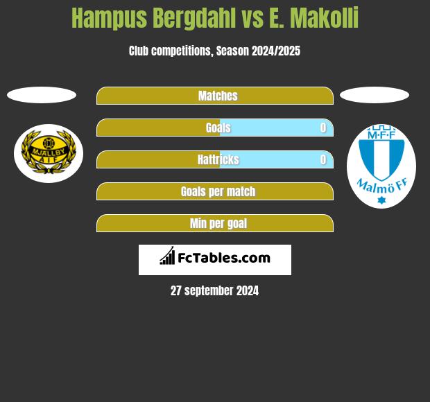 Hampus Bergdahl vs E. Makolli h2h player stats