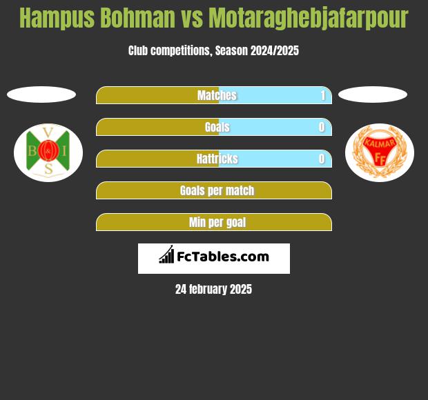 Hampus Bohman vs Motaraghebjafarpour h2h player stats