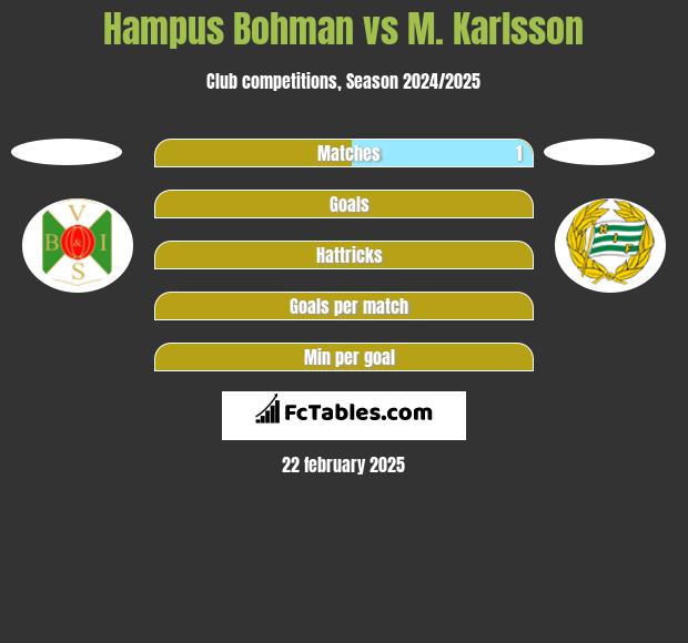 Hampus Bohman vs M. Karlsson h2h player stats