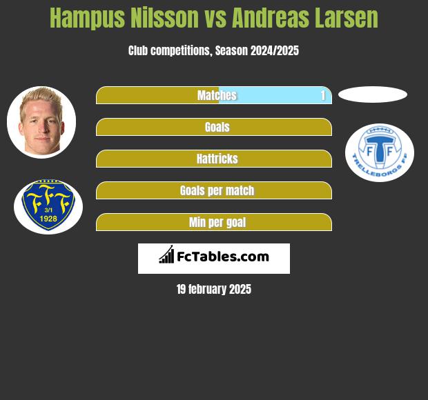 Hampus Nilsson vs Andreas Larsen h2h player stats