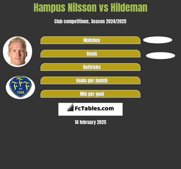 Hampus Nilsson vs Hildeman h2h player stats