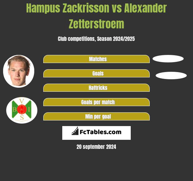 Hampus Zackrisson vs Alexander Zetterstroem h2h player stats