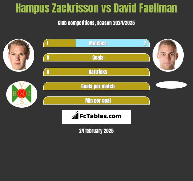 Hampus Zackrisson vs David Faellman h2h player stats