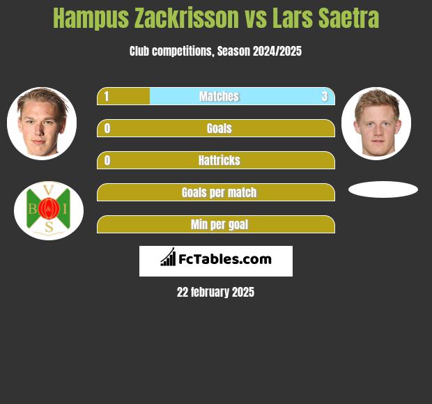 Hampus Zackrisson vs Lars Saetra h2h player stats