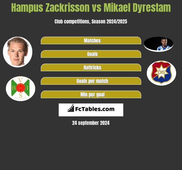 Hampus Zackrisson vs Mikael Dyrestam h2h player stats