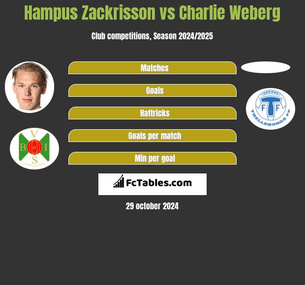 Hampus Zackrisson vs Charlie Weberg h2h player stats