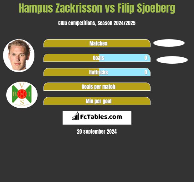 Hampus Zackrisson vs Filip Sjoeberg h2h player stats