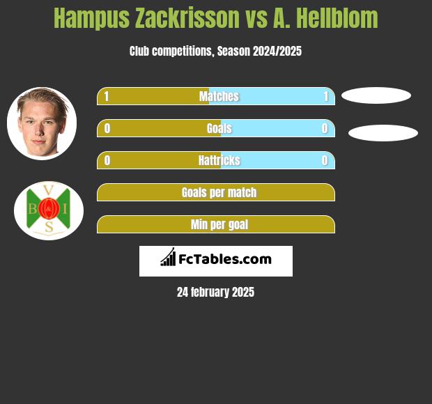 Hampus Zackrisson vs A. Hellblom h2h player stats