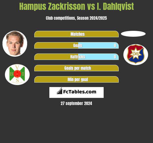 Hampus Zackrisson vs I. Dahlqvist h2h player stats