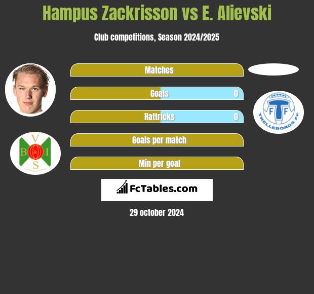 Hampus Zackrisson vs E. Alievski h2h player stats