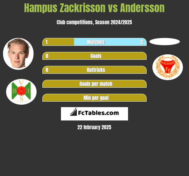 Hampus Zackrisson vs Andersson h2h player stats