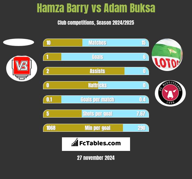 Hamza Barry vs Adam Buksa h2h player stats