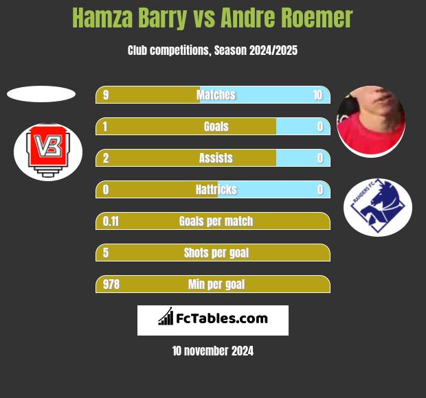 Hamza Barry vs Andre Roemer h2h player stats