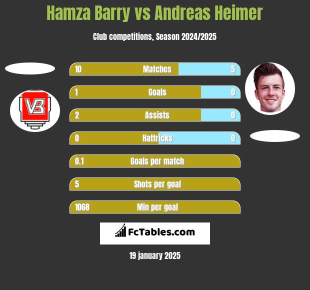 Hamza Barry vs Andreas Heimer h2h player stats