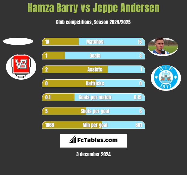 Hamza Barry vs Jeppe Andersen h2h player stats