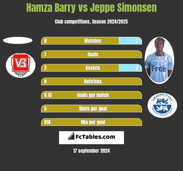 Hamza Barry vs Jeppe Simonsen h2h player stats