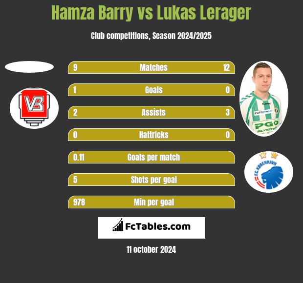 Hamza Barry vs Lukas Lerager h2h player stats