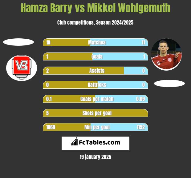 Hamza Barry vs Mikkel Wohlgemuth h2h player stats