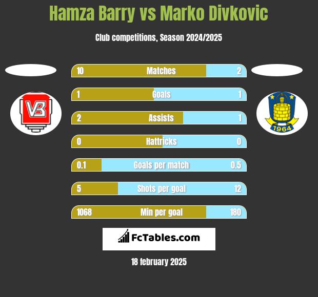 Hamza Barry vs Marko Divkovic h2h player stats