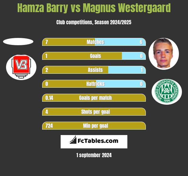 Hamza Barry vs Magnus Westergaard h2h player stats