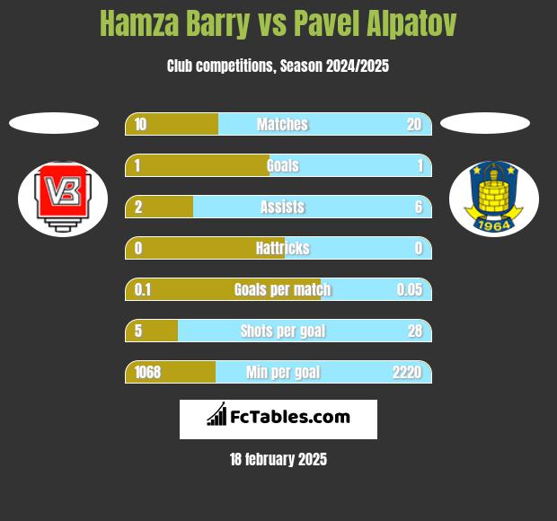 Hamza Barry vs Pavel Alpatov h2h player stats