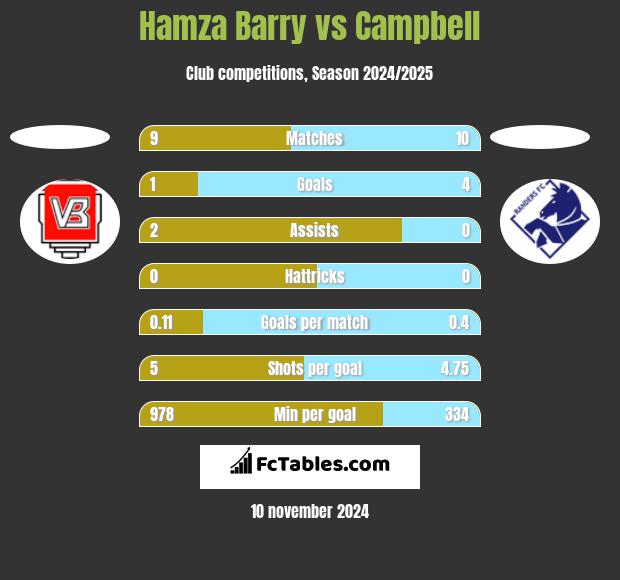 Hamza Barry vs Campbell h2h player stats