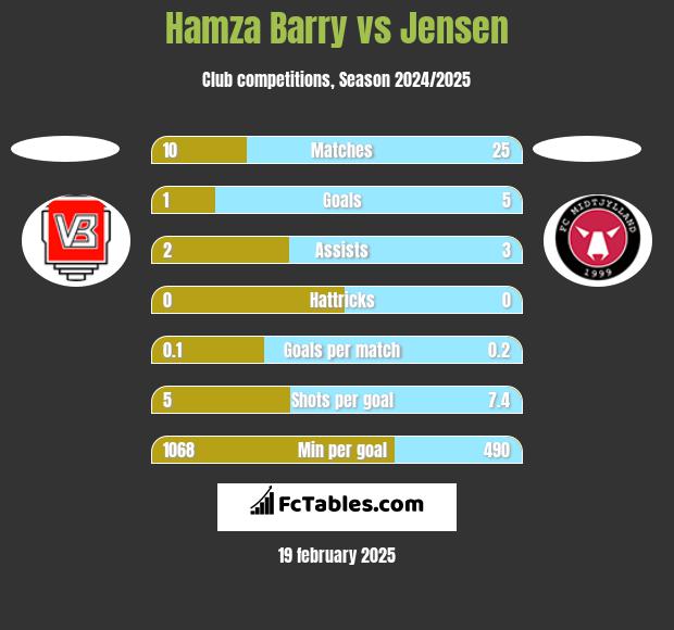 Hamza Barry vs Jensen h2h player stats