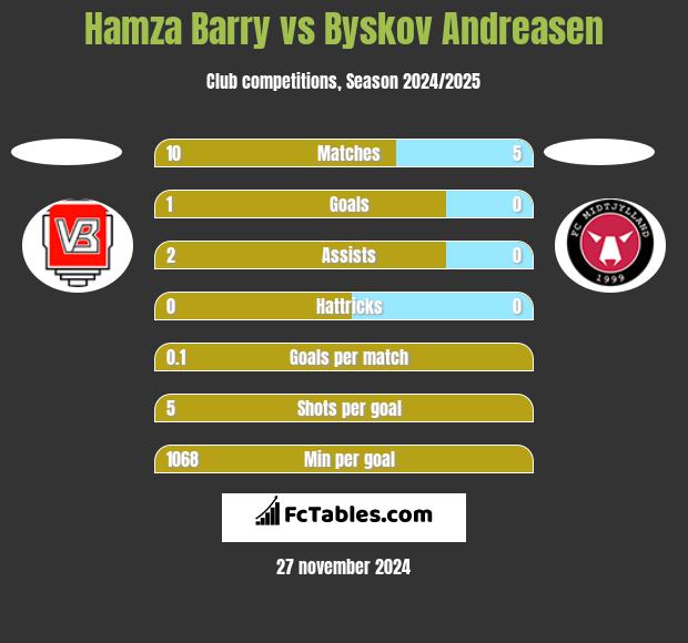 Hamza Barry vs Byskov Andreasen h2h player stats