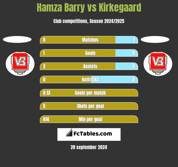 Hamza Barry vs Kirkegaard h2h player stats