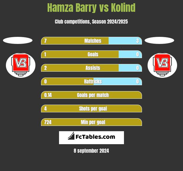 Hamza Barry vs Kolind h2h player stats