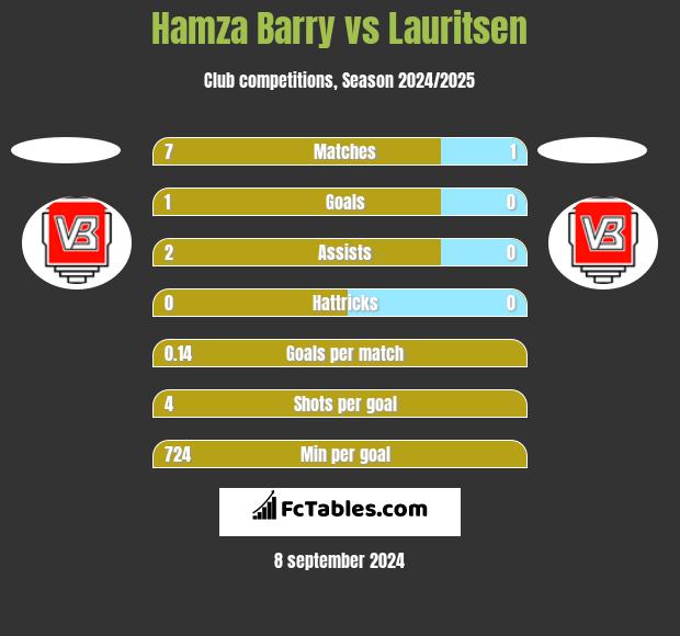 Hamza Barry vs Lauritsen h2h player stats