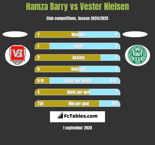 Hamza Barry vs Vester Nielsen h2h player stats