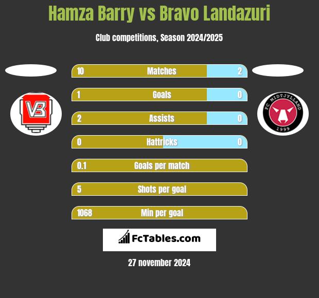 Hamza Barry vs Bravo Landazuri h2h player stats