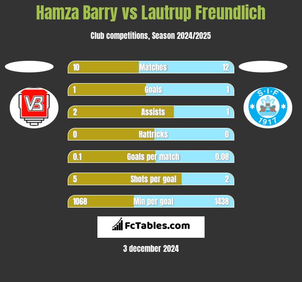 Hamza Barry vs Lautrup Freundlich h2h player stats